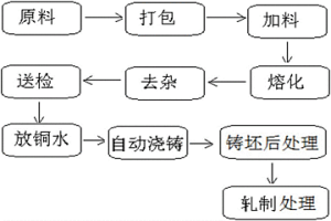 低氧銅冶煉結晶方法