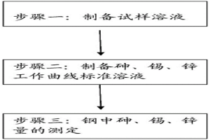 鋼中砷、錫、鋅量的測定方法