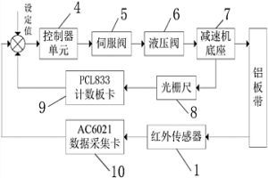 基于PID主輔雙閉環糾偏控制系統