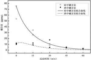 揮發性渣氣協同提純多晶硅的方法