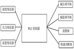 真空減溫減壓站自動控制系統
