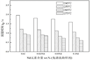含Ga和Nd的Sn-Ag-Cu無鉛釬料