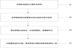 用于鋼軌激光熔覆強化的合金粉末及激光熔覆方法