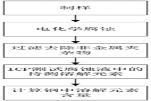 鋼液中溶解元素含量的測量方法