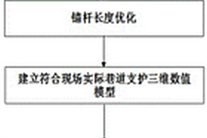復雜巷道錨網噴支護參數優化方法