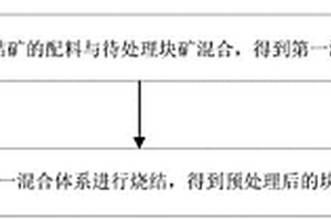 基于制備燒結礦的塊礦預處理方法