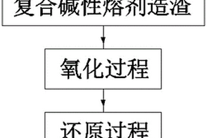 高砷、銻粗銅的反射爐火法精煉方法