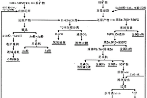 無病毒非氰貴金屬海綿鐵鋼材產業鏈提煉分離工藝及設備