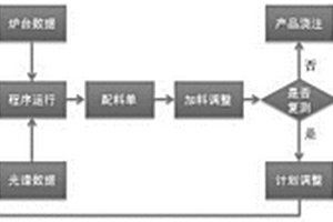 自動配料方法