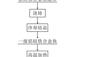 從鋁硅鐵合金提取工業硅的方法