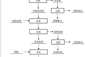 一步萃取分離和回收稀土與鐵的方法