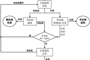 利用粉煤灰提鋁過程濃縮結晶母液分離回收鈧的方法
