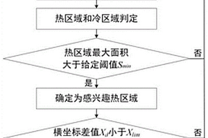 基于空間特征的連鑄漏鋼感興趣區域檢測方法