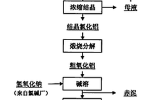 用煤矸石生產氧化鋁聯產碳酸鈉的方法