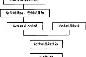 原位生成碳化鉻的球墨鑄鐵基復合材料制備方法