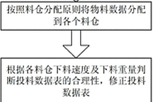 用于煉鋼轉爐計算機投料系統的控制方法