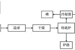 低品位磷礦轉底爐法生產黃磷的方法