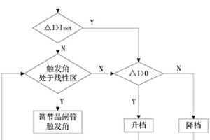 電解鋁穩流控制的方法