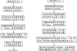 澳斯麥特爐噴槍點火的新方法