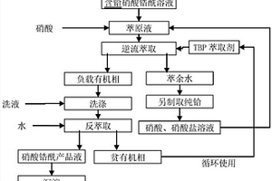 溶劑萃取法分離鋯鉿工藝
