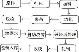 利用廢雜銅制備低氧銅桿的工藝