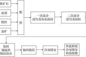 燃料分級均能燒結方法