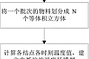基于溫度場模型的電弧爐電流設定值的優化方法