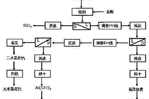 從粉煤灰中提取鋁、硅、鐵及鈣元素的分步沉淀法