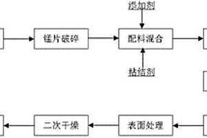 自動化生產鍛壓錳制品的工藝