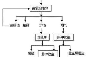 電鍍污泥綜合回收有價金屬和無害化處理的方法