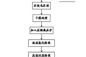 含銅廢渣氯化?熔融還原一步法制備生鐵的方法