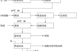 黃鐵礦燒渣回轉窯提煉銅的方法