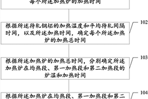 減少加熱待軋時間的方法
