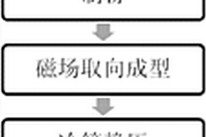 高溫高矯頑力釤鈷永磁材料及制備方法