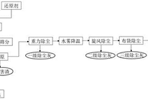 含重金屬除塵灰的處理方法