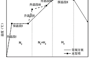用于改善高磁感取向硅鋼邊部晶粒狀態的生產方法