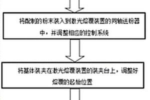 激光熔覆鋁合金表面自反應生成陶瓷相的方法