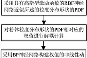 盤磨系統的粉體粒度分布形狀估計方法及其系統