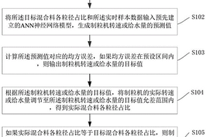 燒結混合料粒度實時優化控制方法及系統