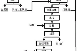 從失效氧化鋁鉑催化劑中富集鉑聯產金屬鋁的方法