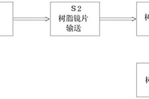 樹脂光學材料制造加工工藝