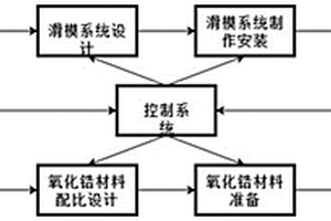 利用滑模工藝制造長徑比≥8的氧化鋯材質爐管的方法