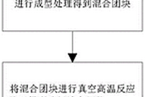 利用氧化鈾制備金屬鈾的方法