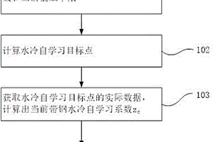 適應快節奏軋制的卷取溫度模型自學習方法