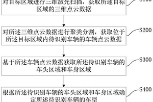 基于三維激光掃描的自適應汽車車型識別方法及系統
