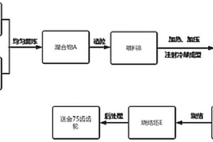 縫紉機送金75齒齒輪加工方法及其結構