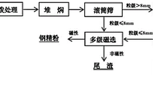 鋼渣處理工藝及其所得尾渣的應用