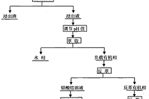 從含鉬鎳黑色頁巖中分離鉬鎳的方法