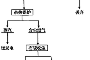 煙化爐硫化揮發回收錫的新工藝