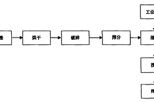工業廢渣高溫還原解毒鉻渣新方法